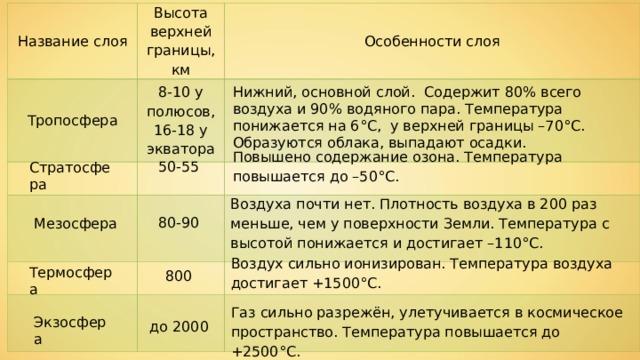 Название слоя Высота верхней границы, км Тропосфера Особенности слоя 8-10 у полюсов, 16-18 у экватора Нижний, основной слой. Содержит 80% всего воздуха и 90% водяного пара. Температура понижается на 6 °C , у верхней границы –70 °C . Образуются облака, выпадают осадки. Повышено содержание озона. Температура повышается до –50°С. 50-55 Стратосфера Воздуха почти нет. Плотность воздуха в 200 раз меньше, чем у поверхности Земли. Температура с высотой понижается и достигает –110°C. 80-90 Мезосфера Воздух сильно ионизирован. Темпе­ратура воздуха достигает +1500°С. Термосфера 800 Газ сильно разрежён, улетучивается в космическое пространство. Температу­ра повышается до +2500°С. Экзосфера до  2000 