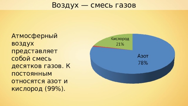 Воздух — смесь газов Атмосферный воздух представляет собой смесь десятков газов. К постоянным относятся азот и кислород (99%). 