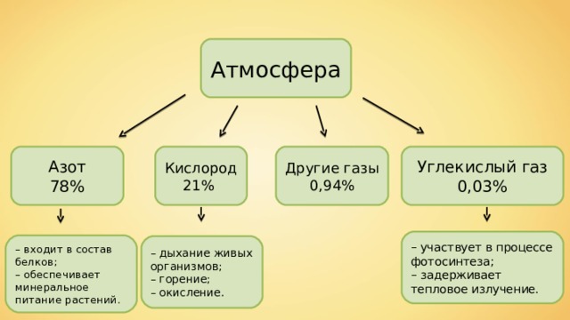Атмосфера Другие газы 0,94% Углекислый газ 0,03% Кислород 21% Азот 78% – участвует в процессе фотосинтеза; – задерживает тепловое излучение. – входит в состав белков; – обеспечивает минеральное питание растений. – дыхание живых организмов; – горение; – окисление. 