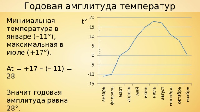 Годовая амплитуда температуры воздуха