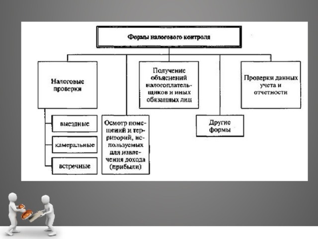 Тест налоговый контроль. Формы налогового контроля. Источники налогового контроля.