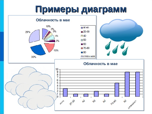 Примеры диаграмм Облачность в мае Облачность в мае 