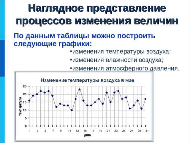 Наглядное представление процессов изменения величин По данным таблицы можно построить следующие графики: изменения температуры воздуха; изменения влажности воздуха; изменения атмосферного давления. 