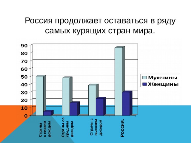 Страны с низким доходом Страны со средним доходом Страны с высоким доходом Россия. Россия продолжает оставаться в ряду самых курящих стран мира. 