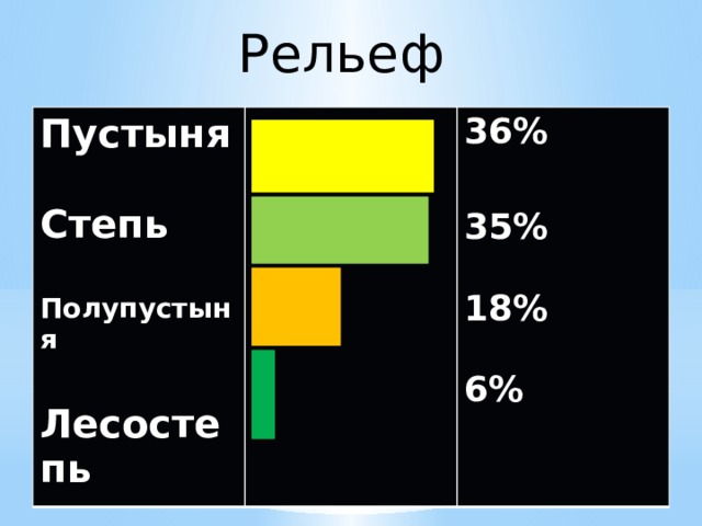 Рельеф Пустыня  Степь 36%   Полупустыня  35%  Лесостепь  18%  6%   