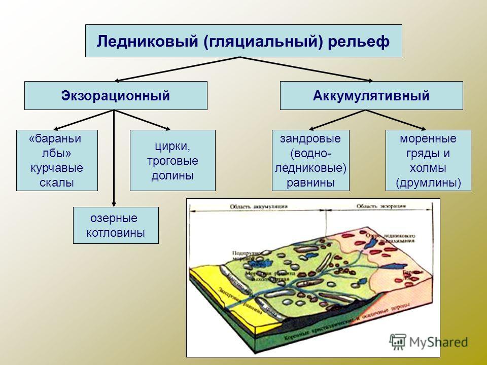Презентация к уроку "Внешние силы, создающие рельеф"