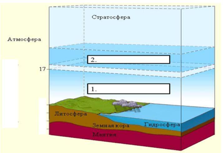 На рисунке 2 подпишите слои атмосферы и укажите высоту их верхних границ