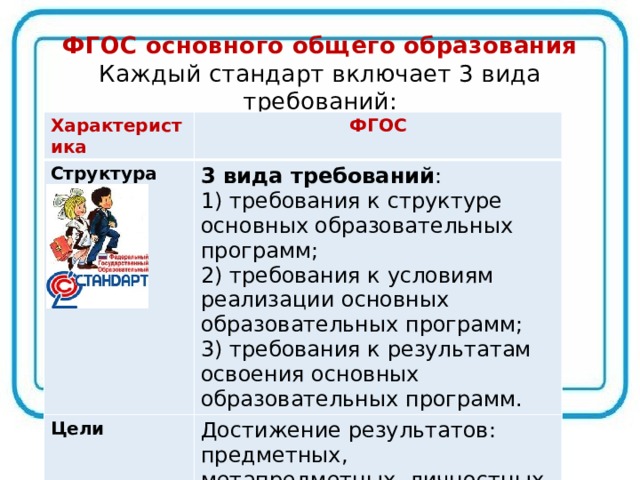 Образование каждому. Структура ФГОС основного общего образования. Три вида требований ФГОС.