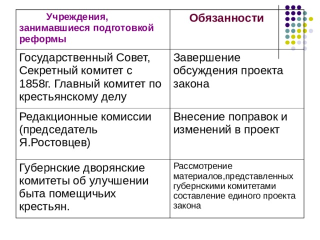  Учреждения, занимавшиеся подготовкой реформы  Обязанности Государственный Совет, Секретный комитет с 1858г. Главный комитет по крестьянскому делу Завершение обсуждения проекта закона Редакционные комиссии (председатель Я.Ростовцев) Внесение поправок и изменений в проект Губернские дворянские комитеты об улучшении быта помещичьих крестьян. Рассмотрение материалов,представленных губернскими комитетами составление единого проекта закона 