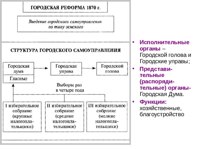 Исполнительные органы – Городской голова и Городские управы; Представи-тельные (распоряди-тельные) органы- Городская Дума. Функции: хозяйственные, благоустройство 