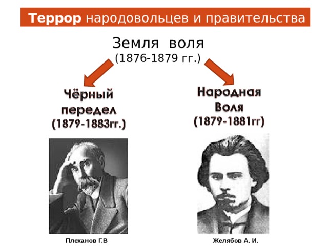  Террор народовольцев и правительства Земля воля  (1876-1879 гг.) Плеханов  Г.В .  Желябов  А. И. 