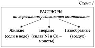 Классификация веществ по растворимости в воде схема