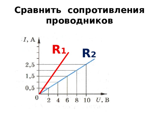 Сравнить сопротивления проводников R 1 R 2 