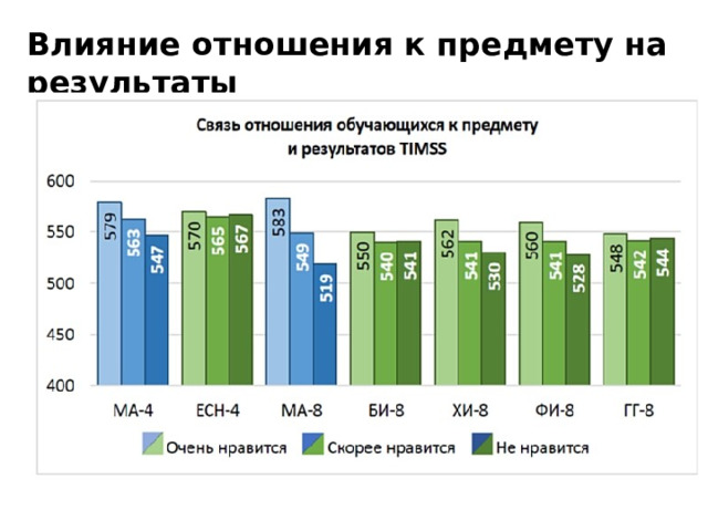 Влияние отношения к предмету на результаты 