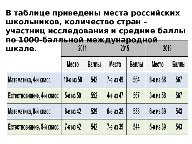 В таблице приведены места российских школьников, количество стран – участниц исследования и средние баллы по 1000-балльной международной шкале. 