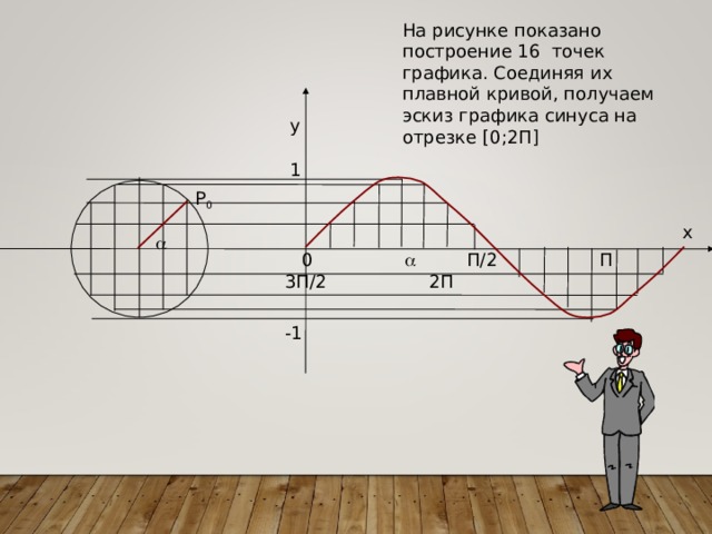 Низшая точка графика. Построение синусоиды по точкам. Построение синусоиды в кулачке.