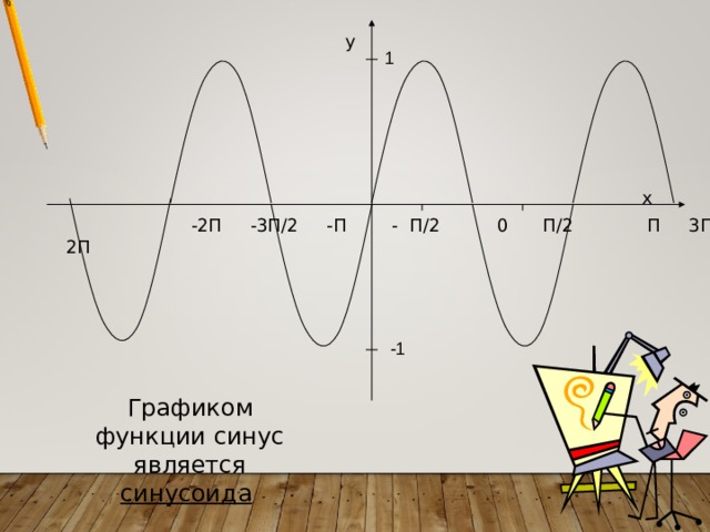 у 1 х  -2П -3П/2 -П - П/2 0 П /2 П 3 П /2 2 П -1 Графиком функции синус является синусоида  