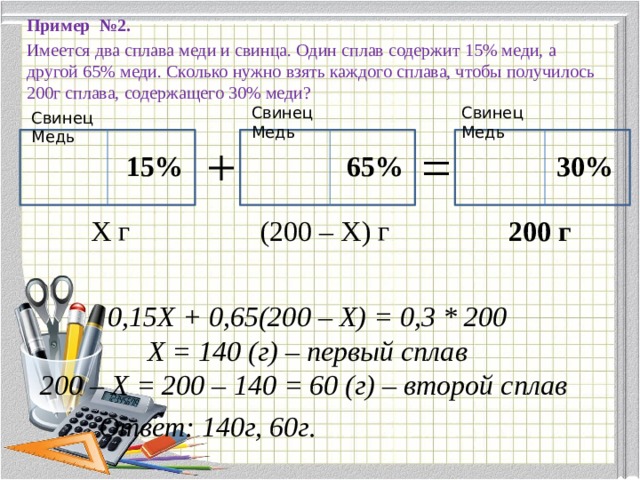 Пример №2. Имеется два сплава меди и свинца. Один сплав содержит 15% меди, а другой 65% меди. Сколько нужно взять каждого сплава, чтобы получилось 200г сплава, содержащего 30% меди? Свинец Медь Свинец Медь Свинец Медь + = 15% 65% 30% 200 г (200 – Х) г Х г 0,15Х + 0,65(200 – Х) = 0,3 * 200 Х = 140 (г) – первый сплав 200 – Х = 200 – 140 = 60 (г) – второй сплав Ответ: 140г, 60г. 