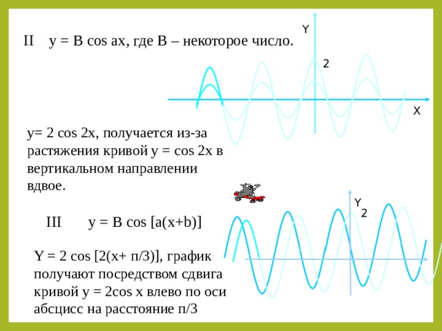 Y II y = B cos ax , где B – некоторое число.  2 X y= 2 cos 2x , получается из-за растяжения кривой у = cos 2x в вертикальном направлении вдвое. Y 2 III  y = B cos [a(x+b)] Y = 2 cos [2(x+ п/ 3)] , график получают посредством сдвига кривой y = 2cos x влево по оси абсцисс на расстояние п/3 