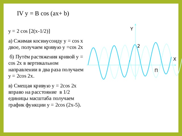 IV  y = B cos (ax+ b) Y y = 2 cos [2(x- 1/2) ] а) Сжимая косинусоиду y = cos x двое, получаем кривую y =cos 2x  б) Путём растяжения кривой y = cos 2x в вертикальном направлении в два раза получаем y = 2cos 2x . в) Смещая кривую y = 2cos 2x вправо на расстояние в 1/2 единицы масштаба получаем график функции y = 2cos (2x-5 ) . 2 X П 
