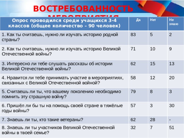 ВОСТРЕБОВАННОСТЬ МЕРОПРИЯТИЯ Востребованность мероприятия в образовательной организации Опрос проводился среди учащихся 3-4 классов (общее количество – 90 человек) Да 1. Как ты считаешь, нужно ли изучать историю родной страны? Нет 83 2. Как ты считаешь, нужно ли изучать историю Великой Отечественной войны? 3. Интересно ли тебе слушать рассказы об истории Великой Отечественной войны? Не знаю 5 71 62 4. Нравится ли тебе принимать участие в мероприятиях, связанных с Великой Отечественной войной? 10 2 9 15 58 5. Считаешь ли ты, что вашему поколению необходимо помнить эту страшную войну? 13 12 79 6. Пришёл ли бы ты на помощь своей стране в тяжёлые годы войны? 20 8 57 7. Знаешь ли ты, кто такие ветераны? 3 3 62 8. Знаешь ли ты участников Великой Отечественной войны в твоей семье? 30 28 32 - 7 51 