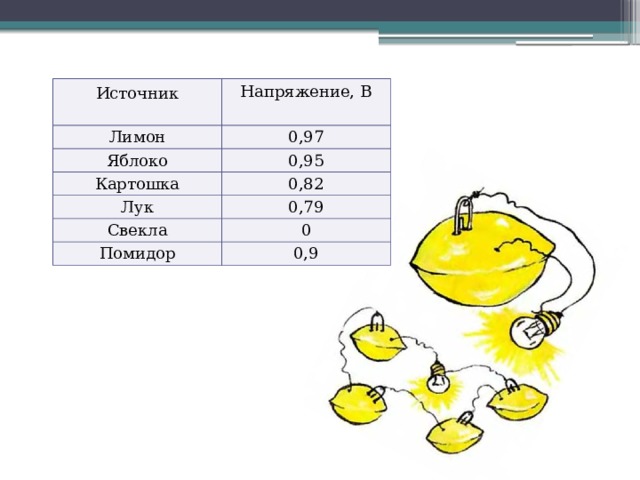 Источник   Напряжение, В Лимон 0,97 Яблоко 0,95 Картошка 0,82 Лук 0,79 Свекла 0 Помидор 0,9 