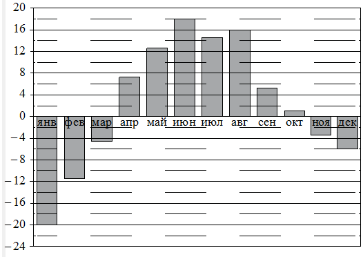 На диаграмме показана среднемесячная температура воздуха в нижнем новгороде 1994 за каждый месяц егэ