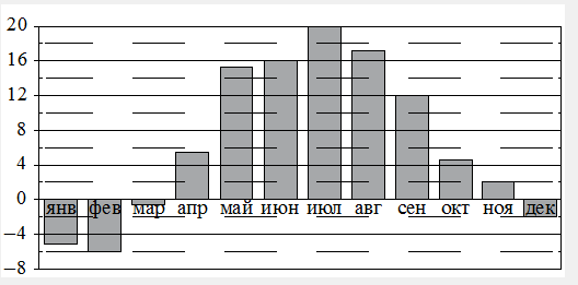 На диаграмме показана среднемесячная температура воздуха в санкт петербурге за каждый месяц 1999 егэ