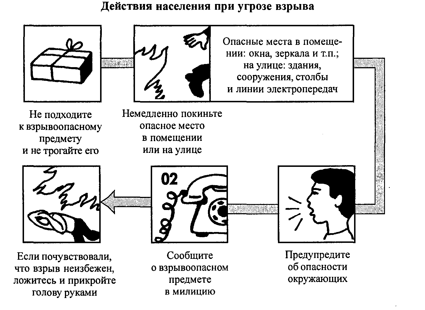 Действия при пожаре и взрыве. Правила действий при угрозе взрыва. Алгоритм действий при угрозе взрыва в здании. Алгоритм поведения при взрыве. Что делать при угрозе взрыва ОБЖ.