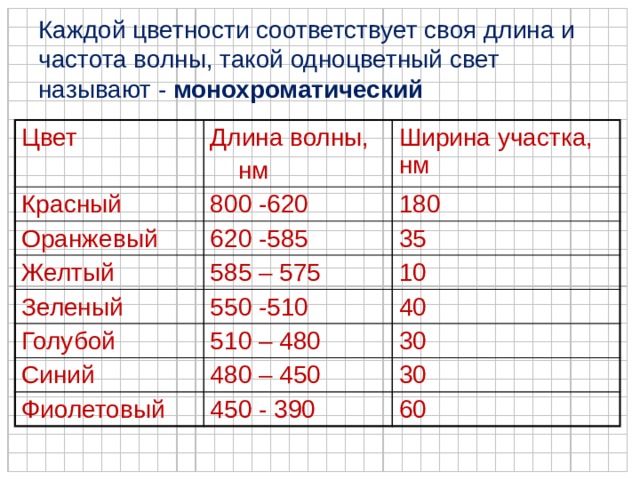 Каждой цветности соответствует своя длина и частота волны, такой одноцветный свет называют - монохроматический Цвет Длина волны, Красный  нм Ширина участка, нм 800 -620 Оранжевый 620 -585 180 Желтый Зеленый 585 – 575 35 550 -510 10 Голубой 40 510 – 480 Синий 480 – 450 30 Фиолетовый 30 450 - 390 60 