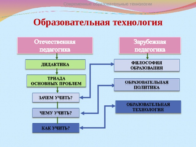 Современные образовательные технологии Образовательная технология 