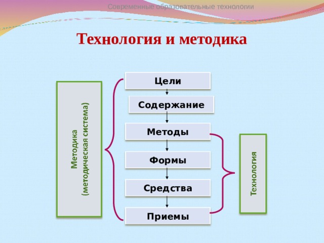 Современные образовательные технологии Технология и методика Цели Содержание Методы Формы Средства Приемы 