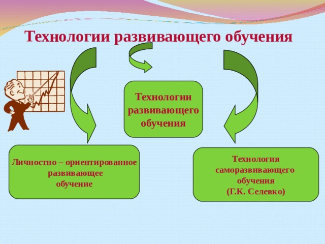 Технологии развивающего обучения Технологии развивающего обучения Личностно – ориентированное  развивающее обучение Технология саморазвивающего обучения (Г.К. Селевко) 