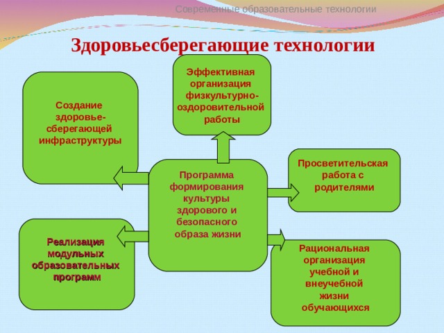 Современные образовательные технологии Здоровьесберегающие технологии   Эффективная организация физкультурно- оздоровительной работы Создание здоровье- сберегающей инфраструктуры  Просветительская работа с родителями  Программа формирования культуры здорового и безопасного образа жизни   Реализация модульных образовательных программ  Рациональная организация учебной и внеучебной жизни обучающихся  