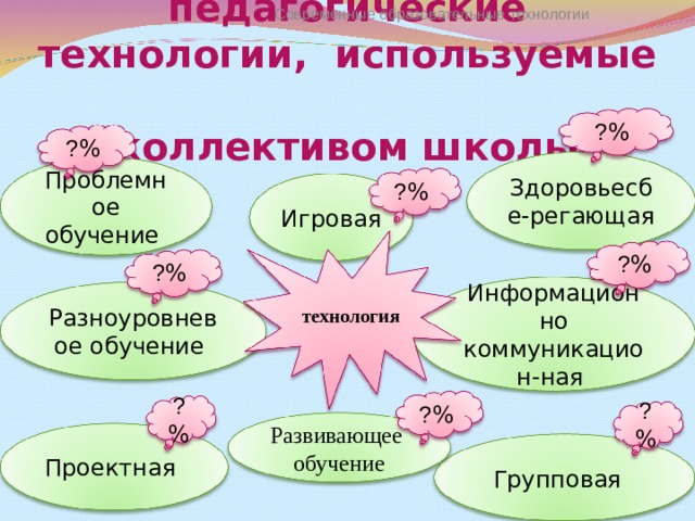 Современные образовательные технологии Современные педагогические технологии, используемые  коллективом школы ? % ? % Здоровьесбе-регающая Проблемное обучение ? % Игровая  ? % ? % технология Информационно коммуникацион-ная Разноуровневое обучение ? % ? % ? % Развивающее обучение Проектная Групповая 