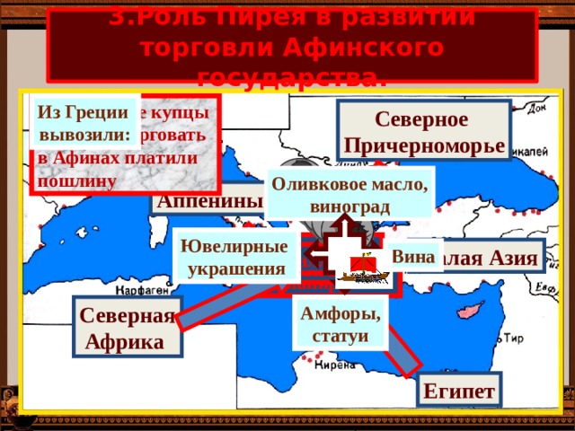 3.Роль Пирея в развитии торговли Афинского государства. Из Греции Чужеземные купцы вывозили:  за право торговать в Афинах платили пошлину Северное Причерноморье Оливковое масло, виноград Аппенины Ювелирные украшения Слоновая кость Малая Азия Вина Зерно,рабы Металлы Льняные ткани , папирус Рыба Амфоры, Северная статуи  Африка Египет 
