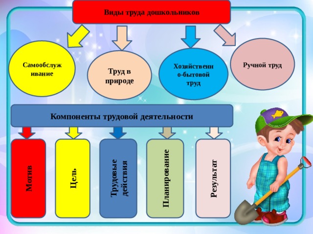 Виды труда дошкольников