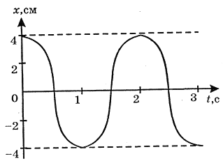 На рисунке изображен график зависимости координаты х тела совершающего гармонические колебания от
