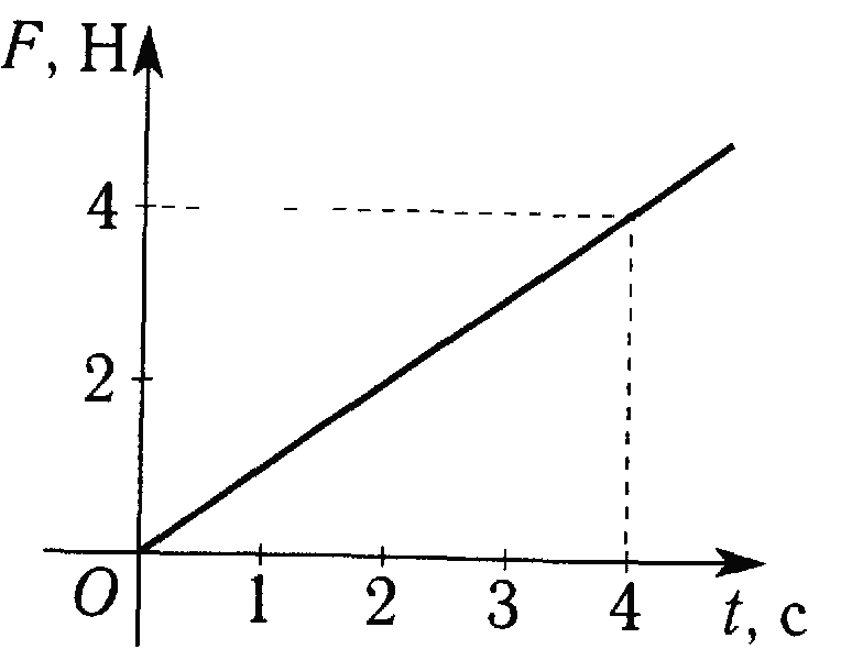 На рисунке представлен график зависимости силы действующей на тело от времени движения
