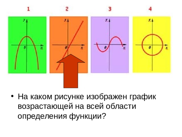 На рисунке 206 изображены графики функций выберите график возрастающей функции