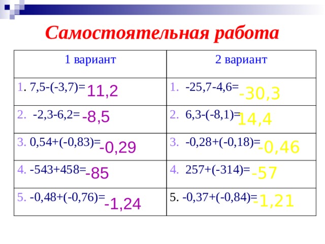 Самостоятельная работа 1 вариант 2 вариант 1 . 7,5-(-3,7)= 1.  -25,7-4,6= 2.  -2,3-6,2= 2.  6,3-(-8,1)= 3.  0,54+(-0,83)= 3.  -0,28+(-0,18)= 4.  -543+458= 5.  -0,48+(-0,76)= 4.  257+(-314)= 5. -0,37+(-0,84)= 11,2 -30,3 -8,5 14,4 -0,29 -0,46 -85 -57 -1,21 -1,24 