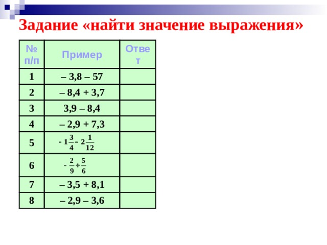 Задание «найти значение выражения » № п/п Пример 1 – 3,8 – 57 Ответ 2 – 8,4 + 3,7 3 4 3,9 – 8,4 – 2,9 + 7,3 5 6 7 – 3,5 + 8,1 8 – 2,9 – 3,6 