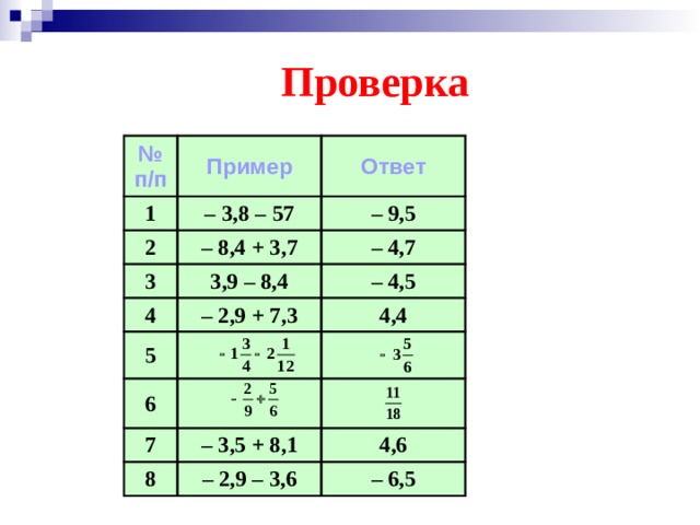 Проверка № п/п Пример 1 2 – 3,8 – 57 Ответ – 8,4 + 3,7 – 9,5 3 – 4,7 3,9 – 8,4 4 – 2,9 + 7,3 – 4,5 5 4,4 6 7 – 3,5 + 8,1 8 – 2,9 – 3,6 4,6 – 6,5 