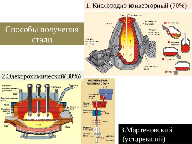 Получение стали