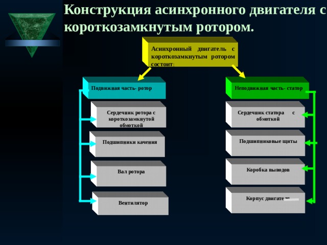 Конструкция асинхронного двигателя с короткозамкнутым ротором. Асинхронный двигатель с короткозамкнутым ротором состоит : Подвижная часть- ротор Неподвижная часть- статор Сердечник ротора с короткозамкнутой обмоткой Сердечник статора с обмоткой Подшипниковые щиты Подшипники качения Коробка выводов Вал ротора Корпус двигателя  Вентилятор 