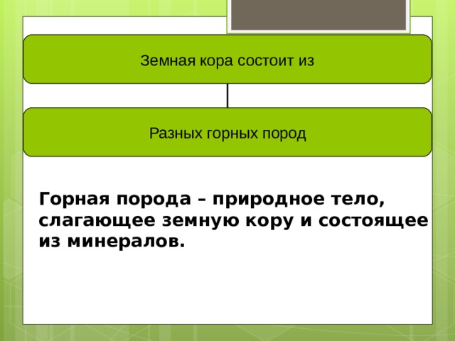 Земная кора состоит из Разных горных пород  Горная порода – природное тело, слагающее земную кору и состоящее из минералов.  