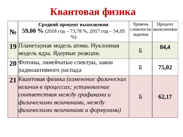 Процент выполненных заказов