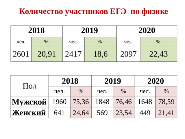 Количество участников ЕГЭ  по физике 2018 чел. 2019 2601 % чел. 20,91 % 2417 2020 чел. 18,6 % 2097 22,43 Пол 2018 Мужской чел. 2019 Женский % 1960 чел. 75,36 641 % 2020 24,64 1848 569 76,46 чел. % 23,54 1648 78,59 449 21,41 