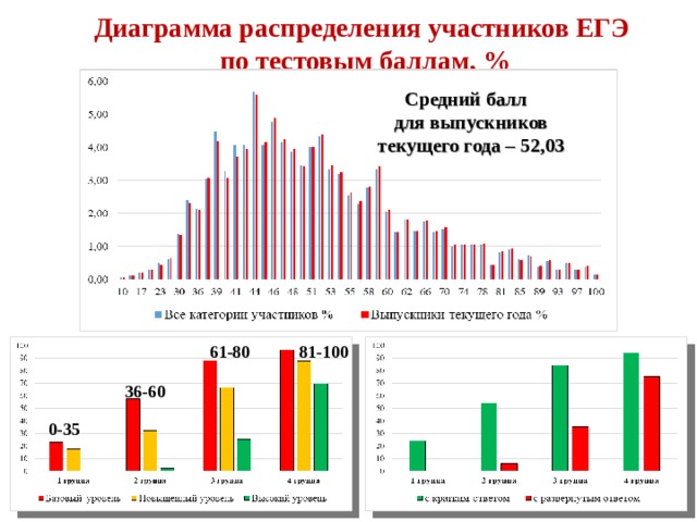 На диаграмме показан средний балл участников 10 стран