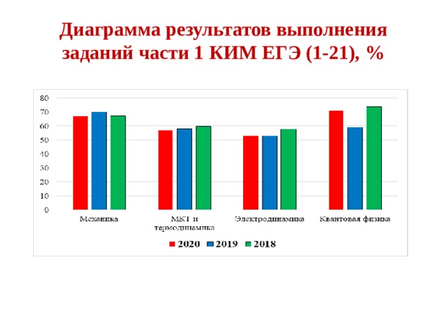 Диаграмма результатов. Диаграмма результатов ЕГЭ. Результаты голосования диаграмма.